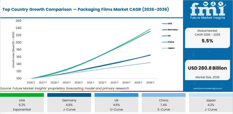 Top Country Growth Comparison Packaging Films Market Cagr (2026 2036)