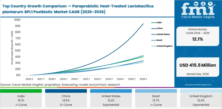 Top Country Growth Comparison Paraprobiotic Heat Treated Lactobacillus Plantarum Bpl1 Postbiotic Market Cagr (2026 2036)