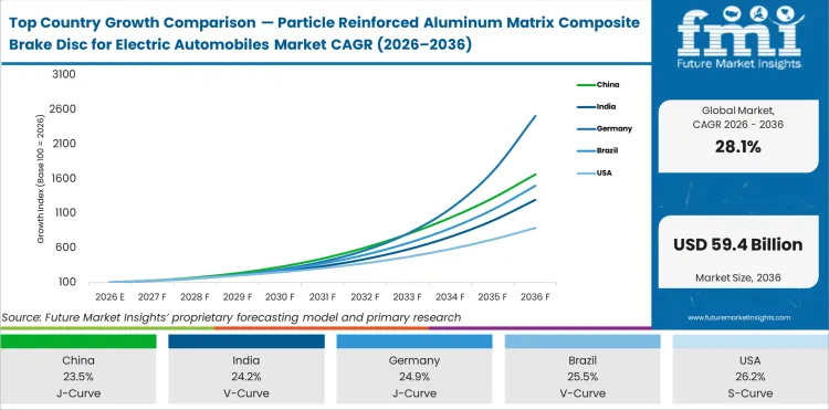 Top Country Growth Comparison Particle Reinforced Aluminum Matrix Composite Brake Disc For Electric Automobiles Market Cagr (2026 2036)