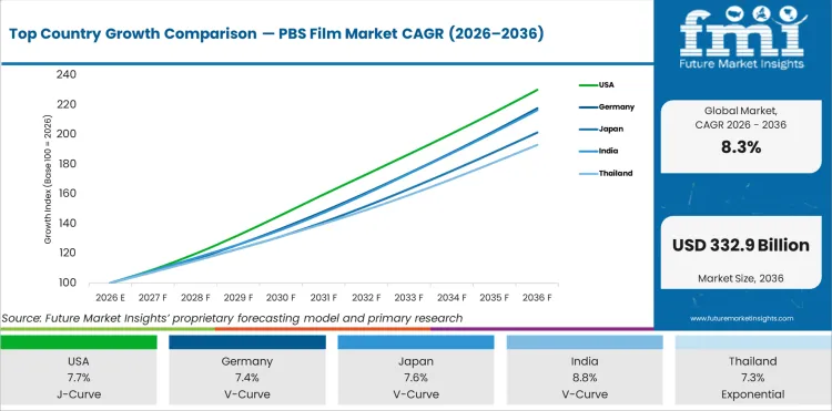 Top Country Growth Comparison Pbs Film Market Cagr (2026 2036)