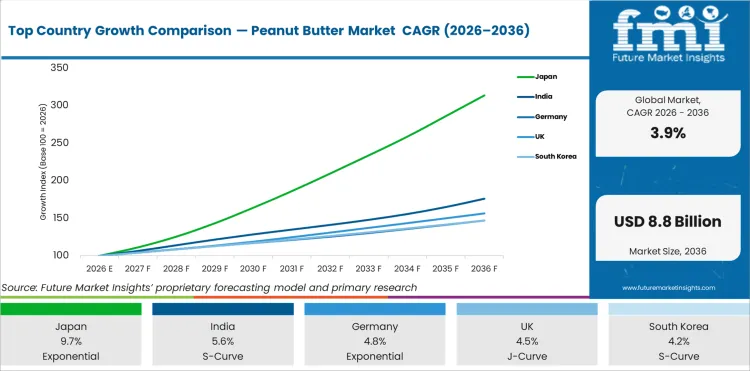 Top Country Growth Comparison Peanut Butter Market Cagr (2026 2036)