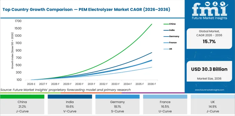 Top Country Growth Comparison Pem Electrolyzer Market Cagr (2026 2036)