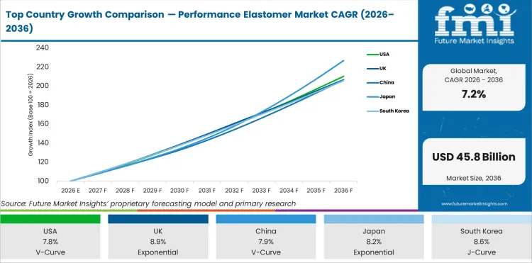 Top Country Growth Comparison Performance Elastomer Market Cagr (2026 2036)