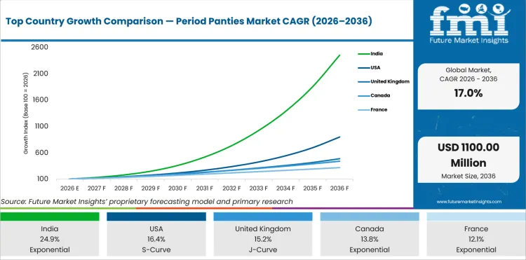 Top Country Growth Comparison Period Panties Market Cagr (2026 2036)