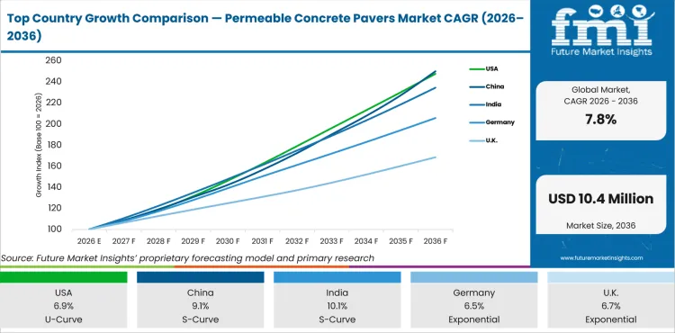 Top Country Growth Comparison Permeable Concrete Pavers Market Cagr (2026 2036)