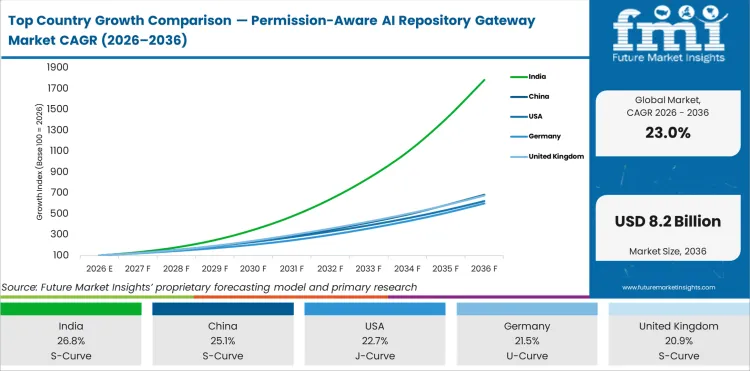 Top Country Growth Comparison Permission Aware Ai Repository Gateway Market Cagr (2026 2036)