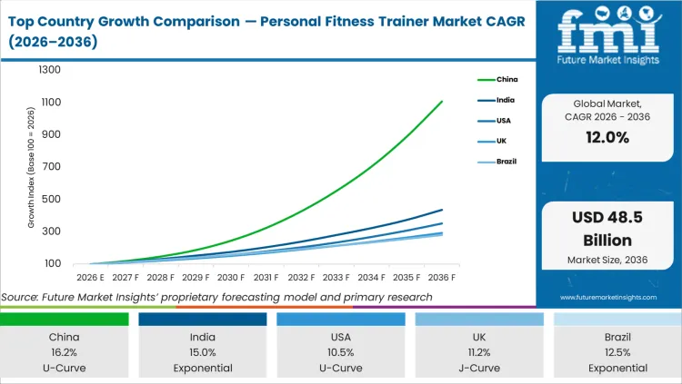 Top Country Growth Comparison Personal Fitness Trainer Market Cagr (2026 2036)