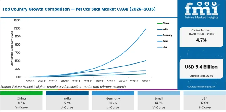 Top Country Growth Comparison Pet Car Seat Market Cagr (2026 2036)