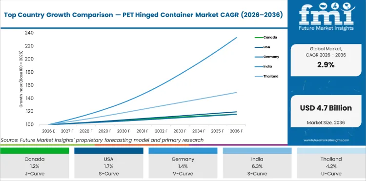 Top Country Growth Comparison Pet Hinged Container Market Cagr (2026 2036)