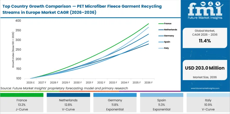 Top Country Growth Comparison Pet Microfiber Fleece Garment Recycling Streams In Europe Market Cagr (2026 2036)