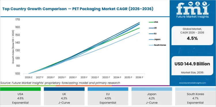 Top Country Growth Comparison Pet Packaging Market Cagr (2026 2036)