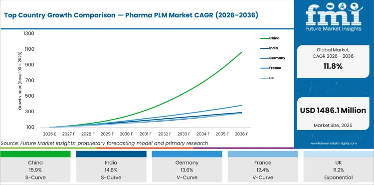 Top Country Growth Comparison Pharma Plm Market Cagr (2026 2036)