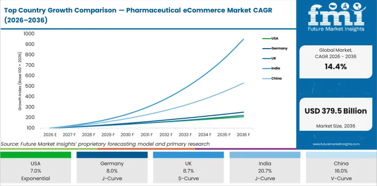 Top Country Growth Comparison Pharmaceutical Ecommerce Market Cagr (2026 2036)
