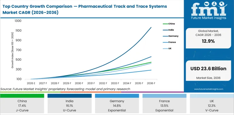 Top Country Growth Comparison Pharmaceutical Track And Trace Systems Market Cagr (2026 2036)
