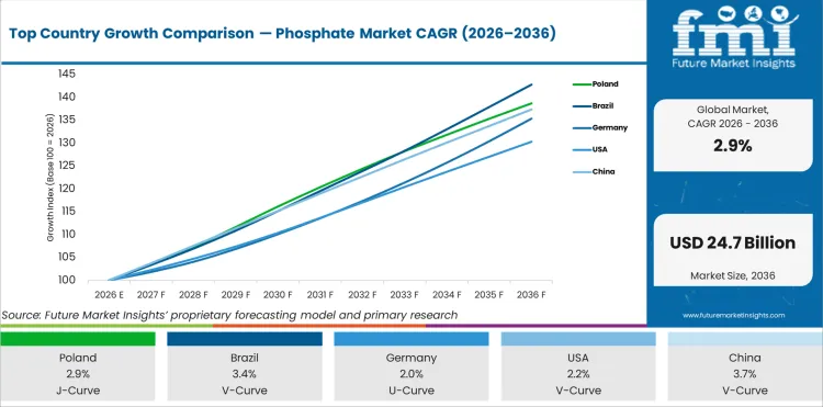 Top Country Growth Comparison Phosphate Market Cagr (2026 2036)