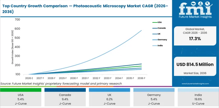 Top Country Growth Comparison Photoacoustic Microscopy Market Cagr (2026 2036)