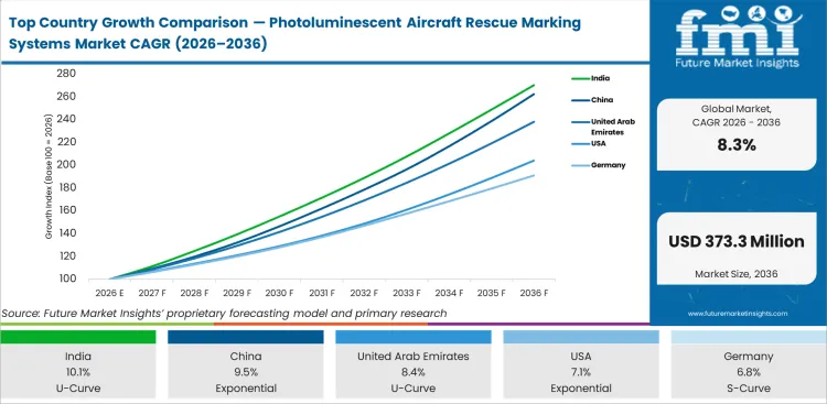 Top Country Growth Comparison Photoluminescent Aircraft Rescue Marking Systems Market Cagr (2026 2036)