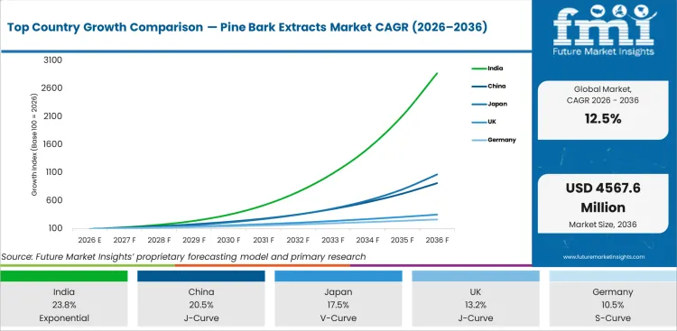 Top Country Growth Comparison Pine Bark Extracts Market Cagr (2026 2036)