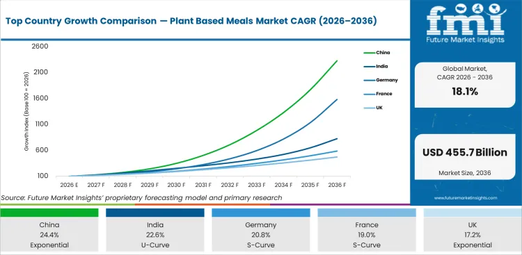 Top Country Growth Comparison Plant Based Meals Market Cagr (2026 2036)