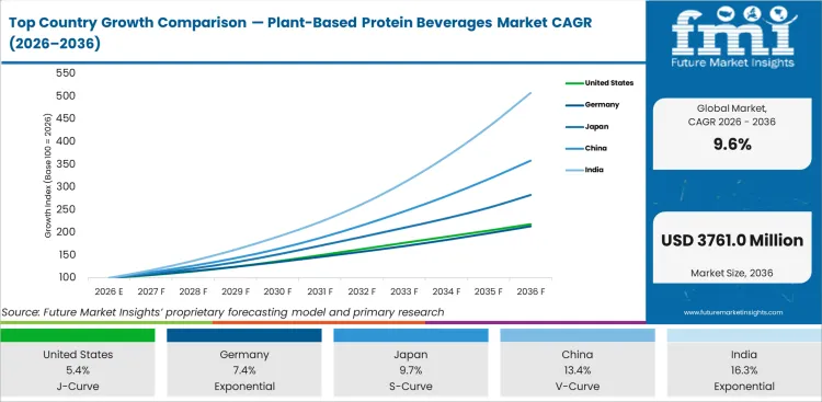 Top Country Growth Comparison Plant Based Protein Beverages Market Cagr (2026 2036)