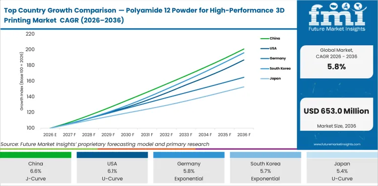 Top Country Growth Comparison Polyamide 12 Powder For High Performance 3d Printing Market Cagr (2026 2036)