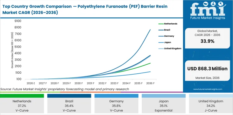 Top Country Growth Comparison Polyethylene Furanoate (pef) Barrier Resin Market Cagr (2026 2036)