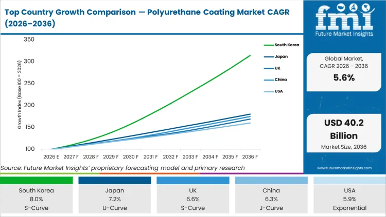 Top Country Growth Comparison Polyurethane Coating Market Cagr (2026 2036)