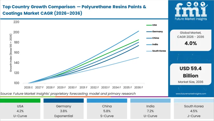 Top Country Growth Comparison Polyurethane Resins Paints & Coatings Market Cagr (2026 2036)