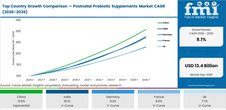 Top Country Growth Comparison Postnatal Probiotic Supplements Market Cagr (2026 2036)