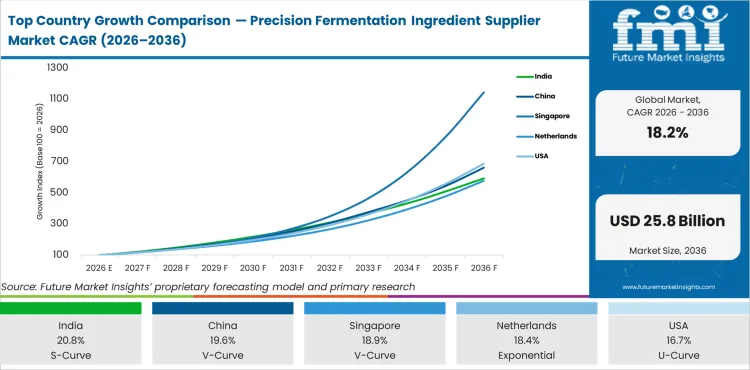 Top Country Growth Comparison Precision Fermentation Ingredient Supplier Market Cagr (2026 2036)