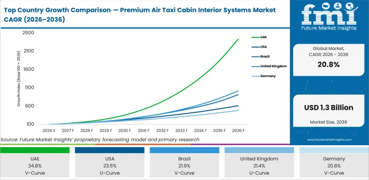 Top Country Growth Comparison Premium Air Taxi Cabin Interior Systems Market Cagr (2026 2036)