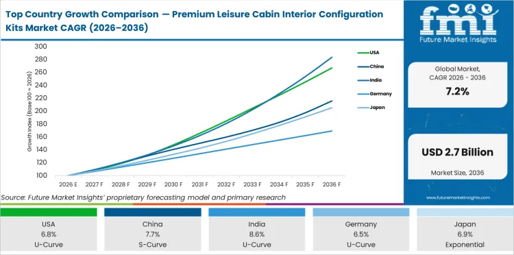 Top Country Growth Comparison Premium Leisure Cabin Interior Configuration Kits Market Cagr (2026 2036)