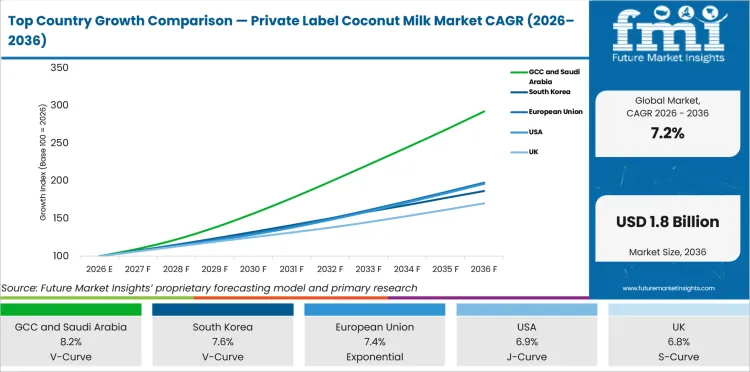 Top Country Growth Comparison Private Label Coconut Milk Market Cagr (2026 2036)