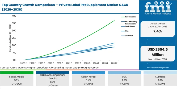 Top Country Growth Comparison Private Label Pet Supplement Market Cagr (2026 2036)