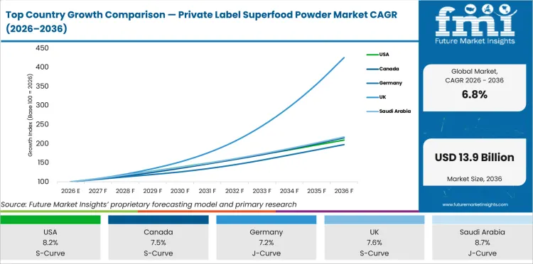 Top Country Growth Comparison Private Label Superfood Powder Market Cagr (2026 2036)