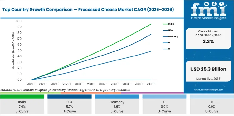 Top Country Growth Comparison Processed Cheese Market Cagr (2026 2036)