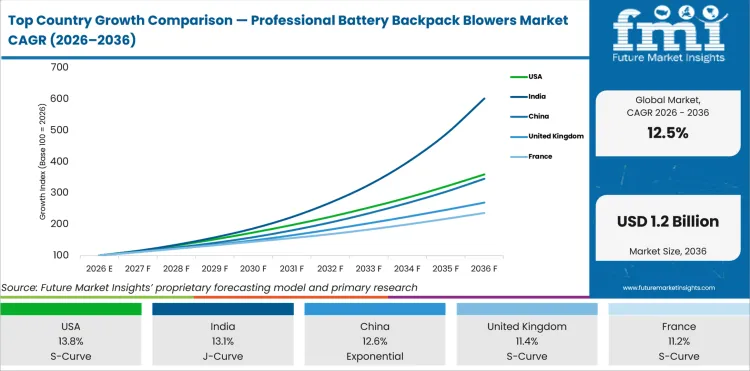Top Country Growth Comparison Professional Battery Backpack Blowers Market Cagr (2026 2036)