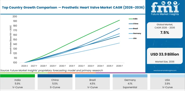 Top Country Growth Comparison Prosthetic Heart Valve Market Cagr (2026 2036)