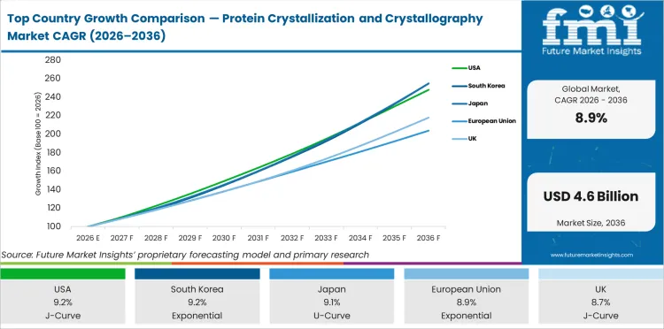 Top Country Growth Comparison Protein Crystallization And Crystallography Market Cagr (2026 2036)