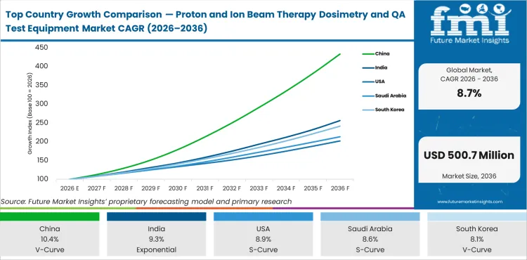 Top Country Growth Comparison Proton And Ion Beam Therapy Dosimetry And Qa Test Equipment Market Cagr (2026 2036)