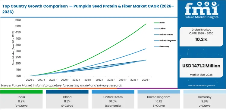 Top Country Growth Comparison Pumpkin Seed Protein & Fiber Market Cagr (2026 2036)