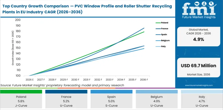 Top Country Growth Comparison Pvc Window Profile And Roller Shutter Recycling Plants In Eu Industry Cagr (2026 2036)