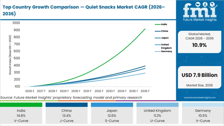 Top Country Growth Comparison Quiet Snacks Market Cagr (2026 2036)