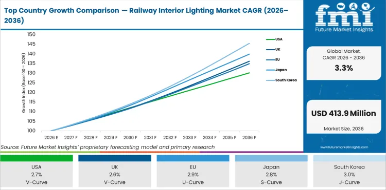 Top Country Growth Comparison Railway Interior Lighting Market Cagr (2026 2036)
