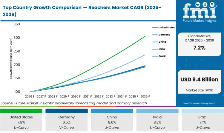 Top Country Growth Comparison Reachers Market Cagr (2026 2036)