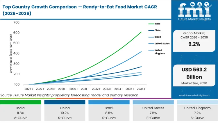 Top Country Growth Comparison Ready To Eat Food Market Cagr (2026 2036)
