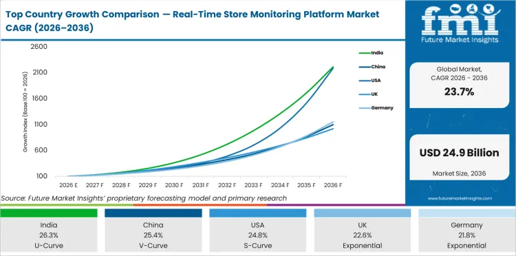 Top Country Growth Comparison Real Time Store Monitoring Platform Market Cagr (2026 2036)