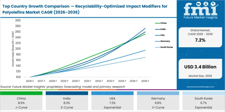 Top Country Growth Comparison Recyclability Optimized Impact Modifiers For Polyolefins Market Cagr (2026 2036)