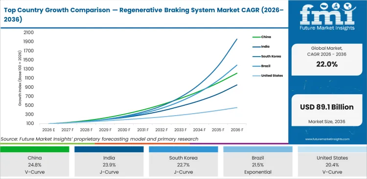 Top Country Growth Comparison Regenerative Braking System Market Cagr (2026 2036)