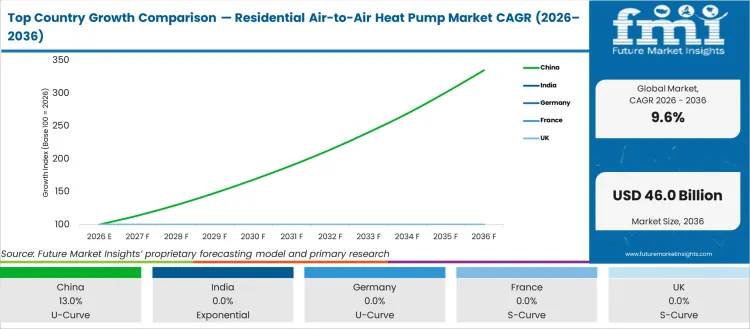 Top Country Growth Comparison Residential Air To Air Heat Pump Market Cagr (2026 2036)